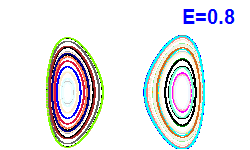 Poincar� section A=0, E=0.8